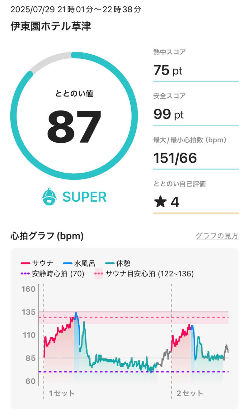 湯煙アンダーグラウンドさんの伊東園ホテル草津のサ活写真