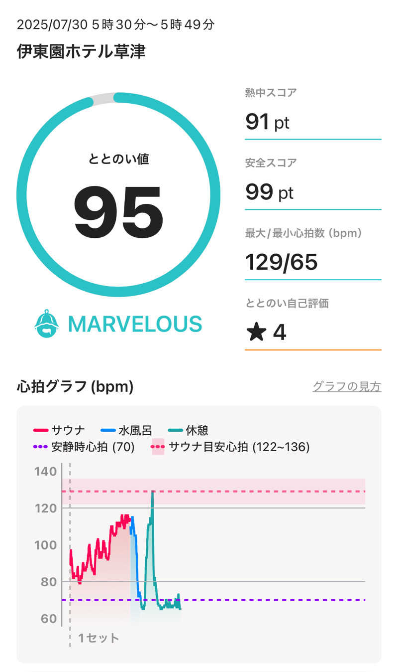 湯煙アンダーグラウンドさんの伊東園ホテル草津のサ活写真