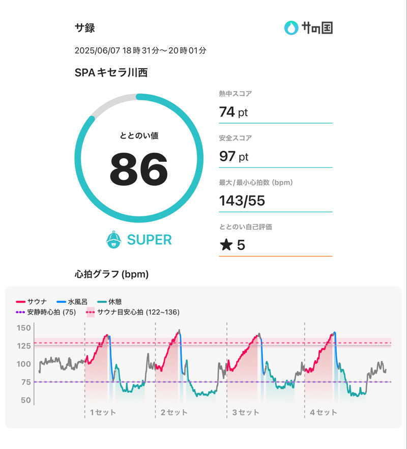 つっつんさんのSPAキセラ川西のサ活写真