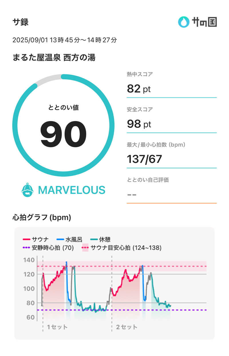 ささきんぐさんのまるた屋温泉 西方の湯のサ活写真
