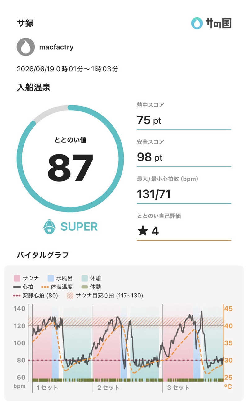 macfactryさんの入船温泉のサ活写真