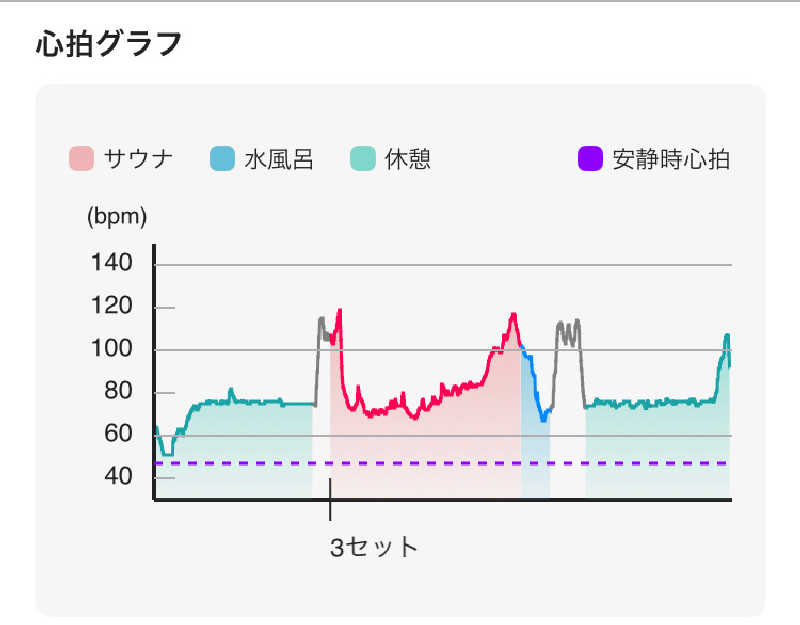 まっと👦🏾さんのSAUNA ROUTINEのサ活写真