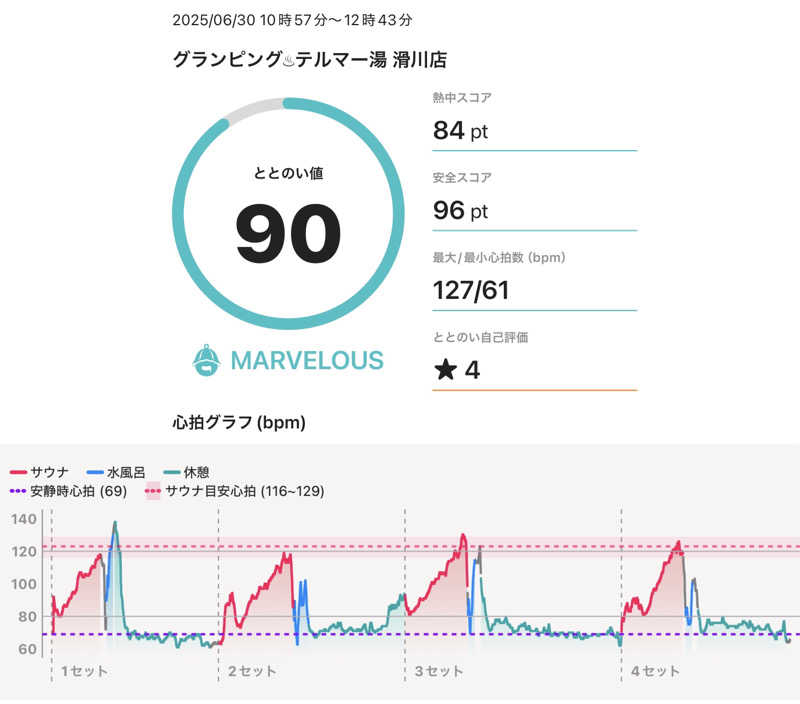 ひかるパパさんのグランピング&テルマー湯 東松山滑川店のサ活写真