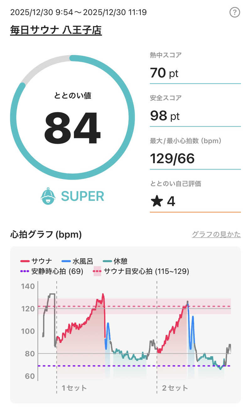 ひかるパパさんの毎日サウナ 八王子店のサ活写真