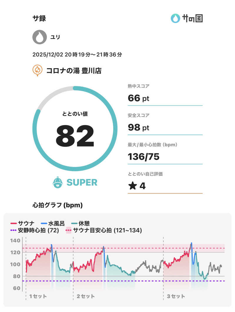 ユリさんのコロナの湯 豊川店 (ホテルキャッスルイン豊川)のサ活写真