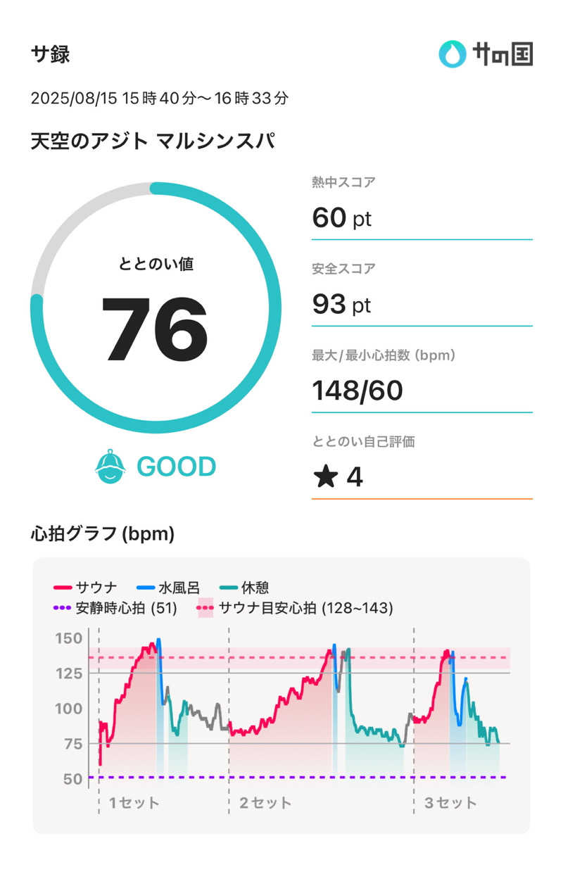 下町サウナーさんの天空のアジト マルシンスパのサ活写真