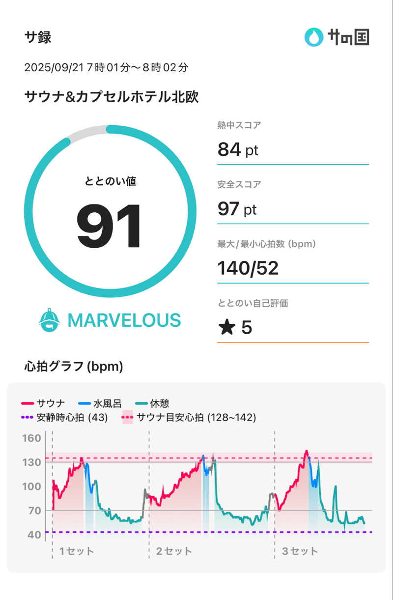 下町サウナーさんのサウナ&カプセルホテル 北欧のサ活写真