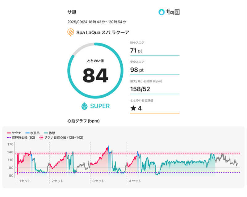 下町サウナーさんの東京ドーム天然温泉 Spa LaQua(スパ ラクーア)のサ活写真