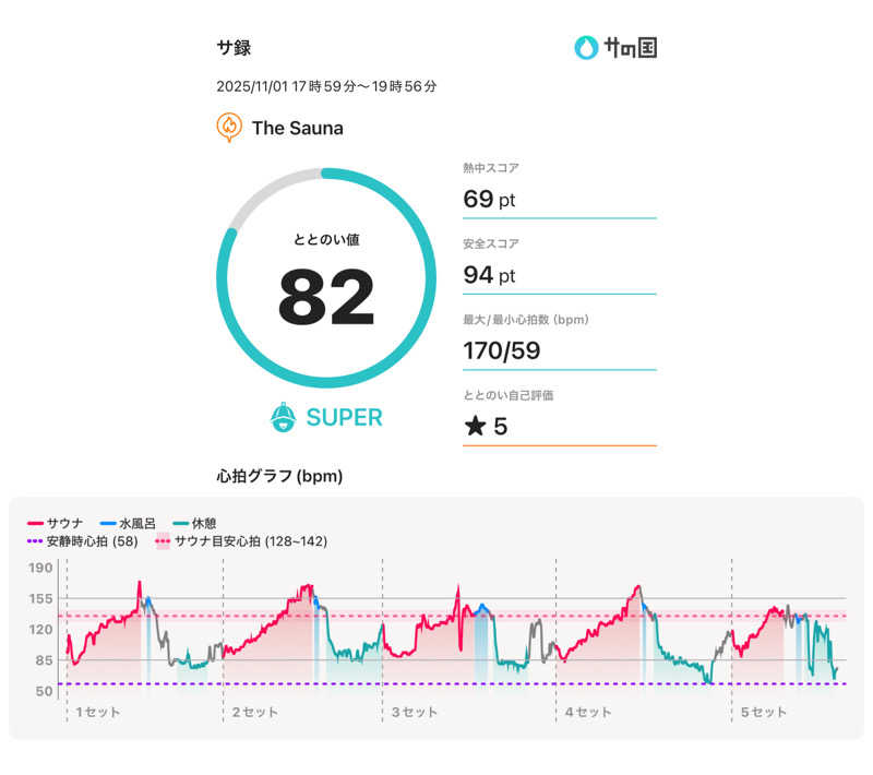 下町サウナーさんのThe Saunaのサ活写真
