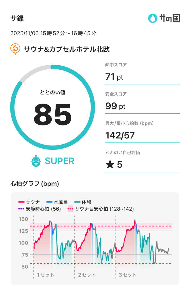 下町サウナーさんのサウナ&カプセルホテル 北欧のサ活写真
