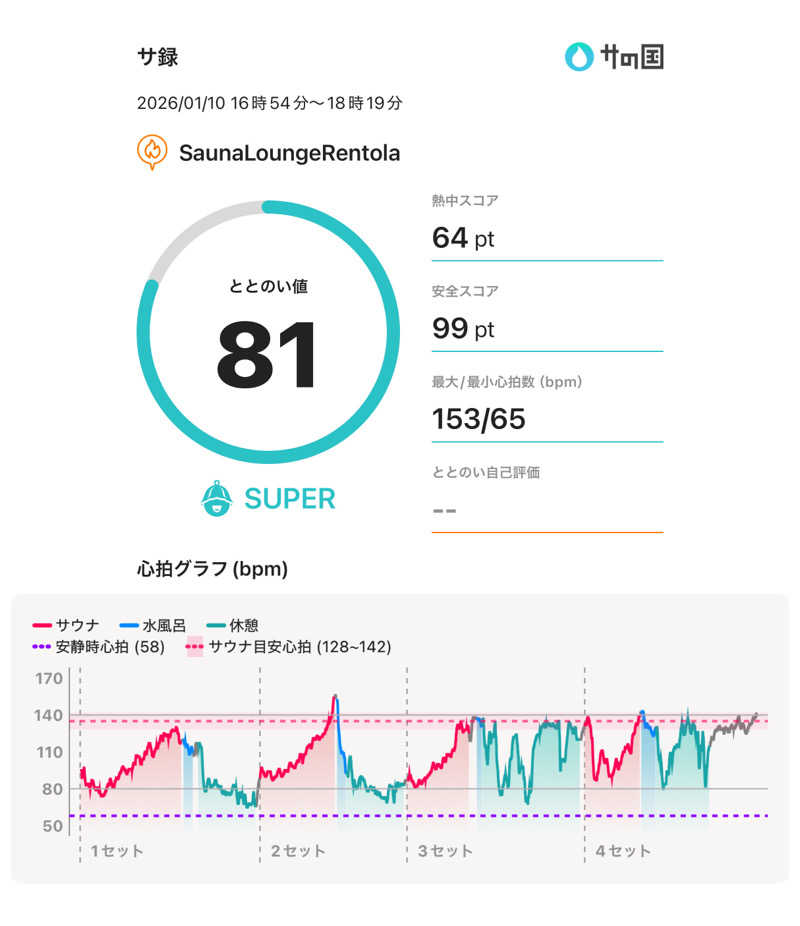 下町サウナーさんのSauna Lounge Rentola レントラのサ活写真