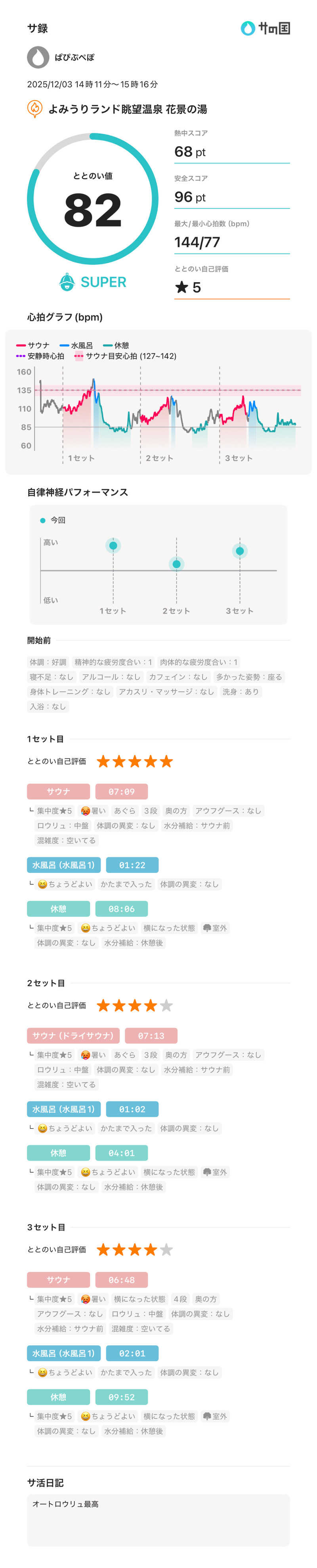 ぱぴぷぺぽさんのよみうりランド眺望温泉 花景の湯のサ活写真