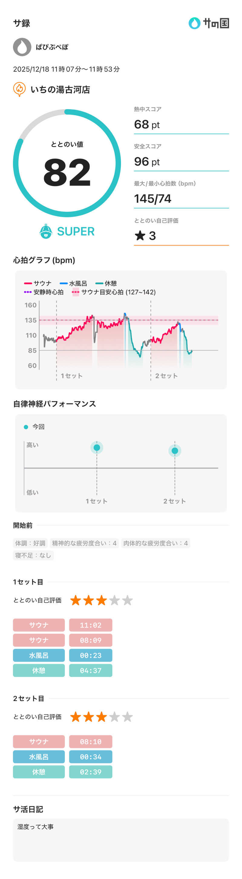 ぱぴぷぺぽさんのいちの湯 古河店のサ活写真