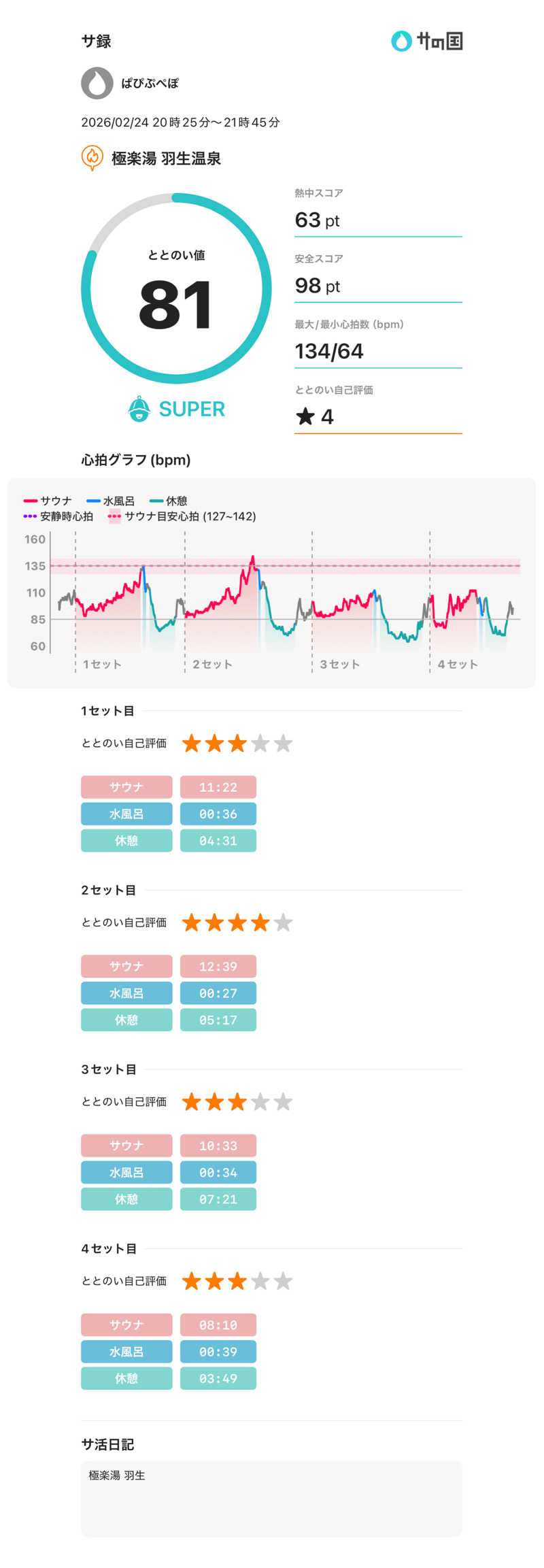 ぱぴぷぺぽさんの極楽湯 羽生温泉のサ活写真