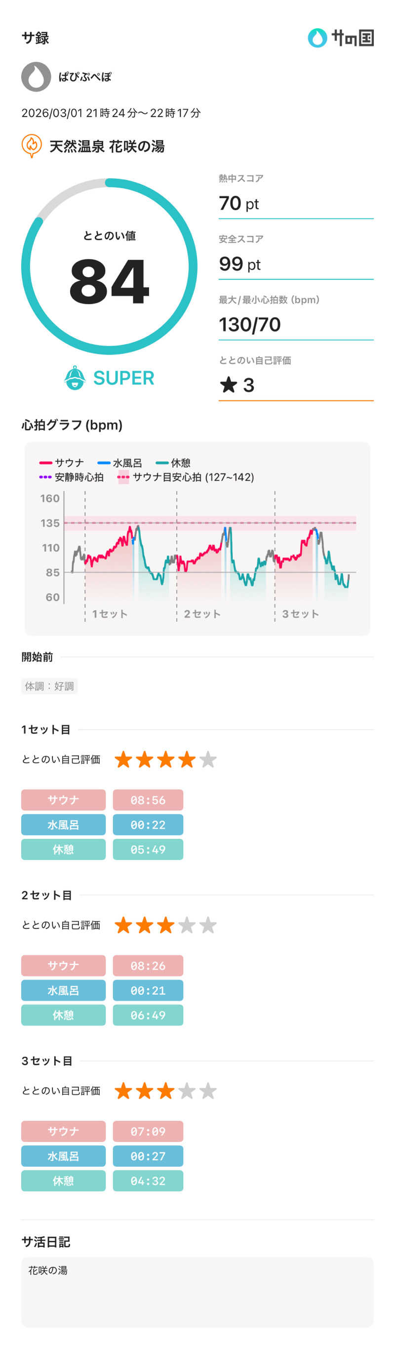 ぱぴぷぺぽさんの花咲の湯(HANASAKI SPA)のサ活写真
