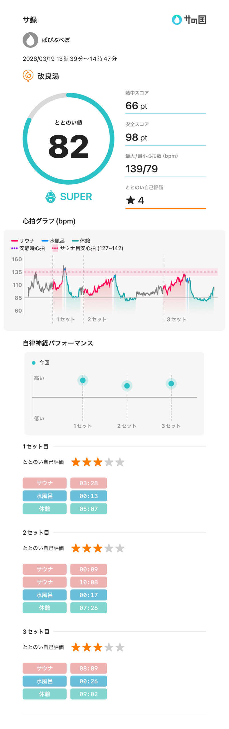 ぱぴぷぺぽさんの改良湯のサ活写真