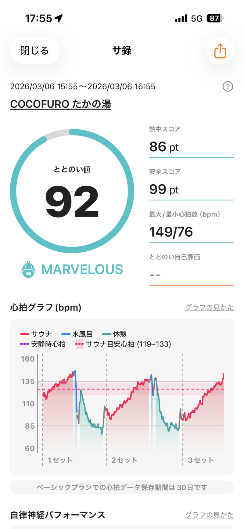 スリーカウントさんのCOCOFURO たかの湯のサ活写真