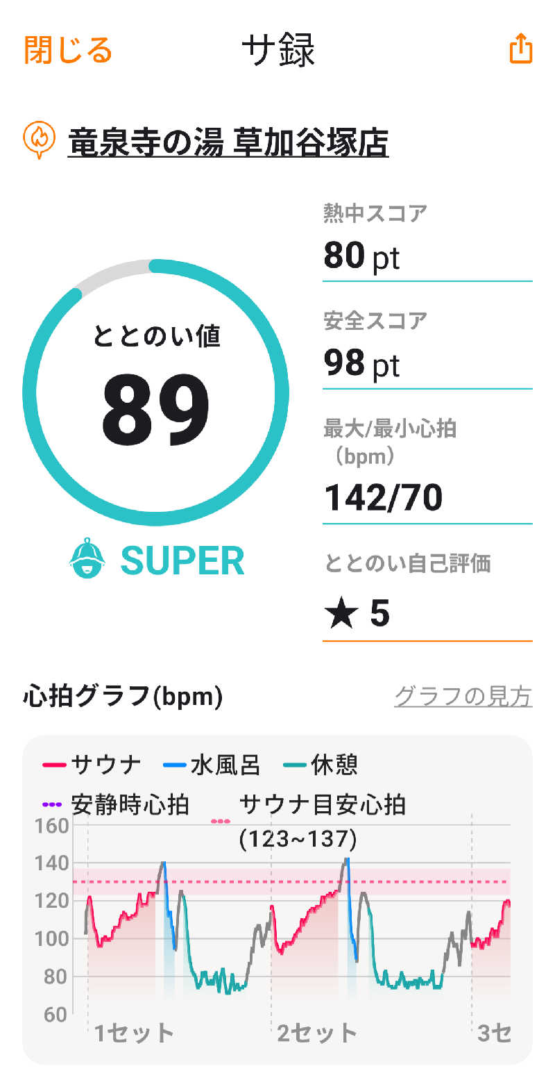 ♨️サウみぃ🛵さんの竜泉寺の湯 草加谷塚店のサ活写真