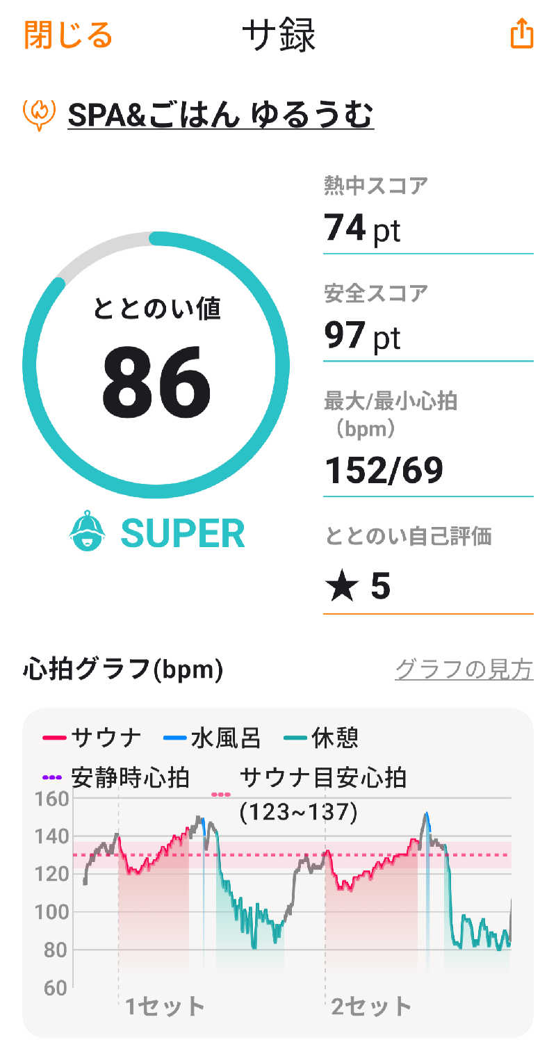 ♨️サウみぃ🛵さんのSPA&ごはん ゆるうむ yuluumuのサ活写真