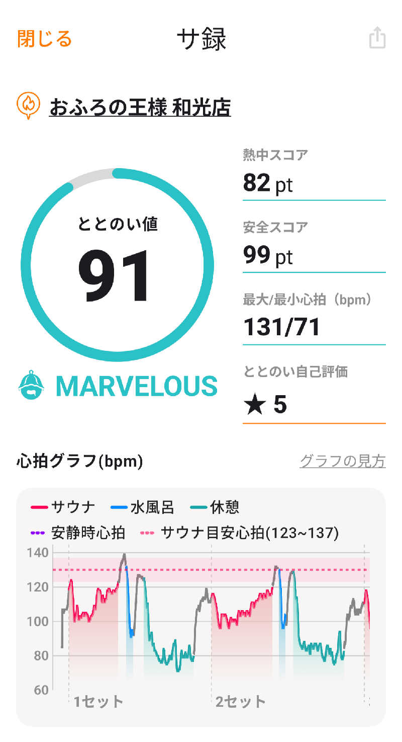 ♨️サウみぃ🛵さんのおふろの王様 和光店のサ活写真