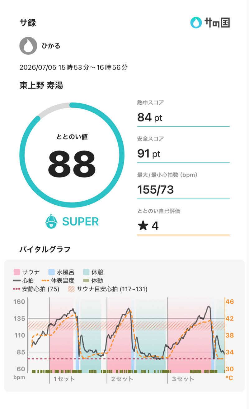 ひかるさんの東上野 寿湯のサ活写真