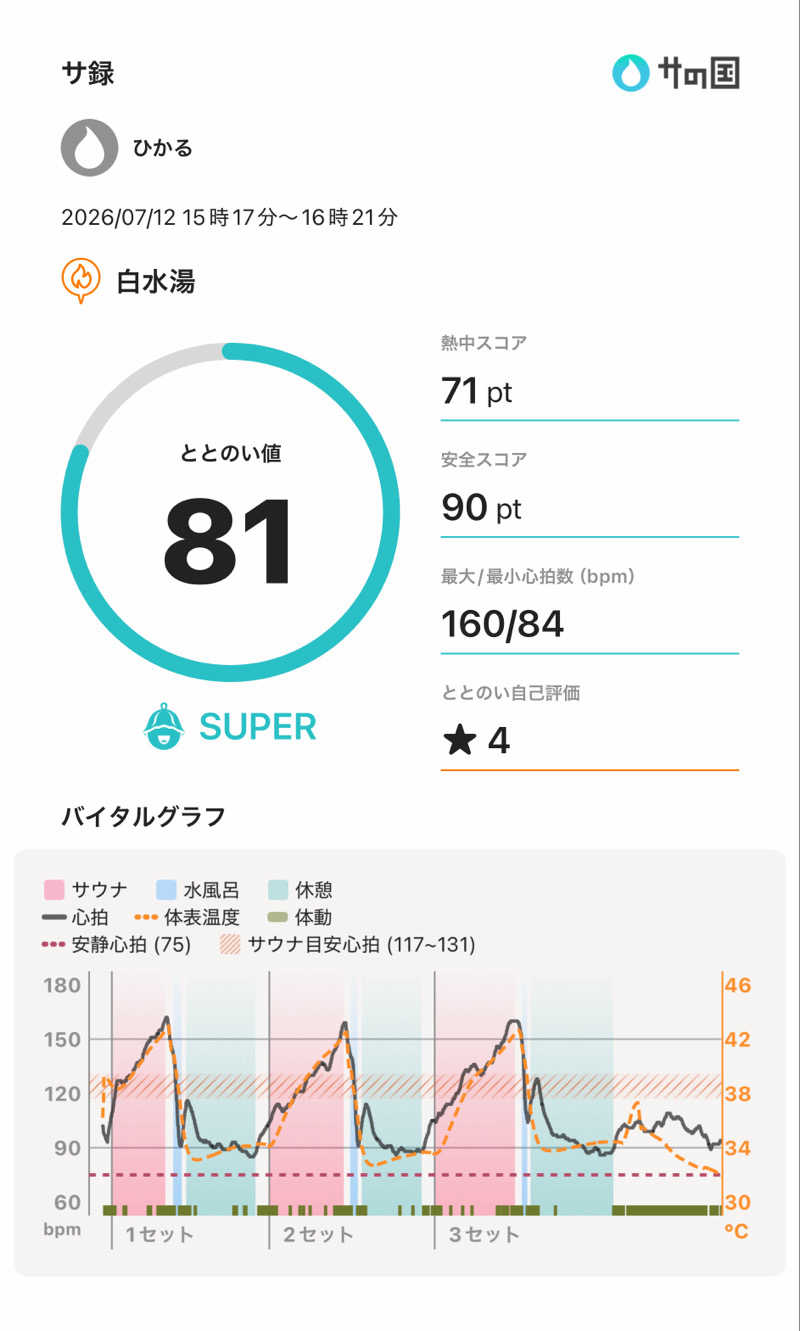 ひかるさんの白水湯のサ活写真