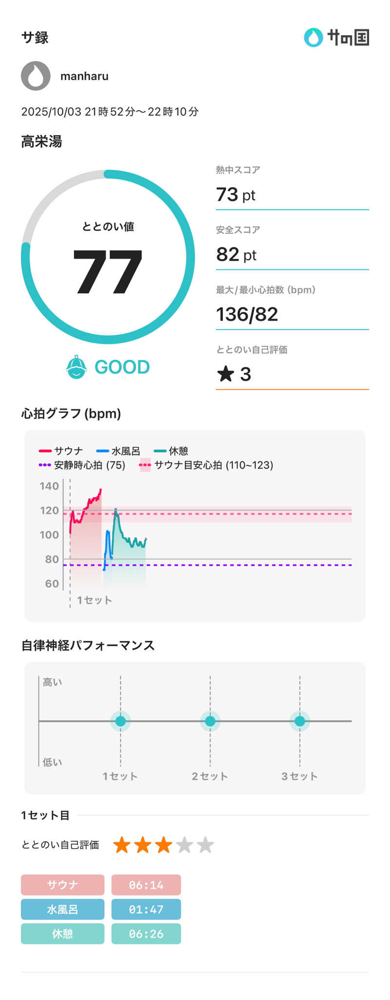 まんはる 温泉に住みたいさんの高栄湯のサ活写真