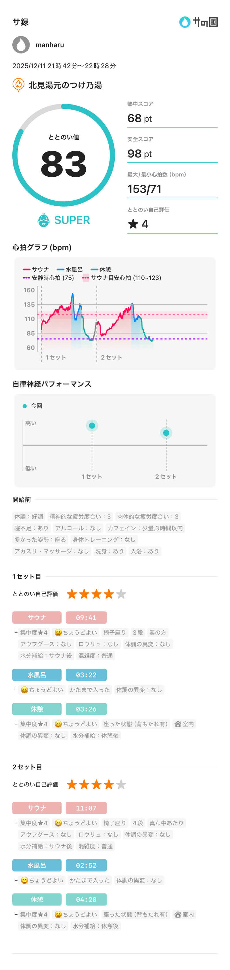 まんはる 温泉に住みたいさんの北見湯元のつけ乃湯のサ活写真