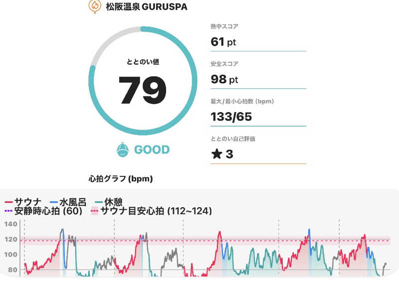 てんかめさんの松阪温泉GURUSPAのサ活写真