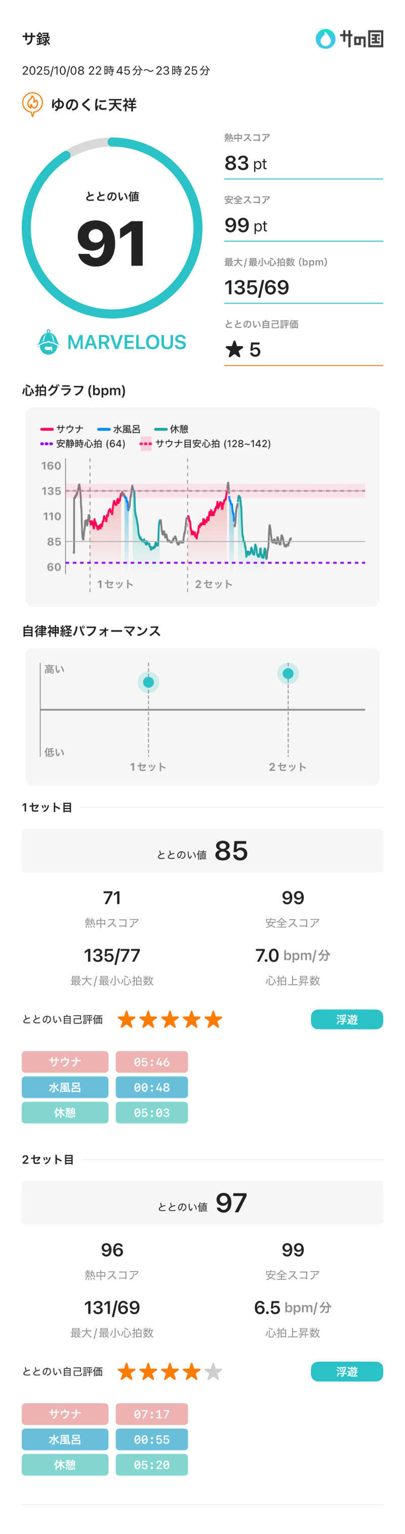ひろたけさうさんの山代温泉 ゆのくに天祥のサ活写真