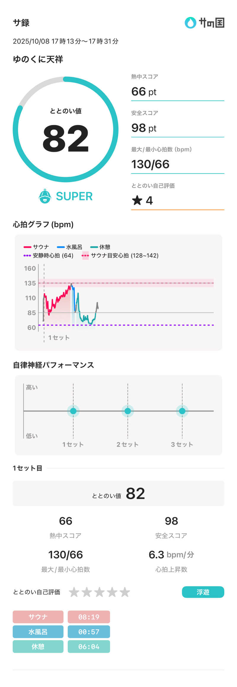 ひろたけさうさんの山代温泉 ゆのくに天祥のサ活写真