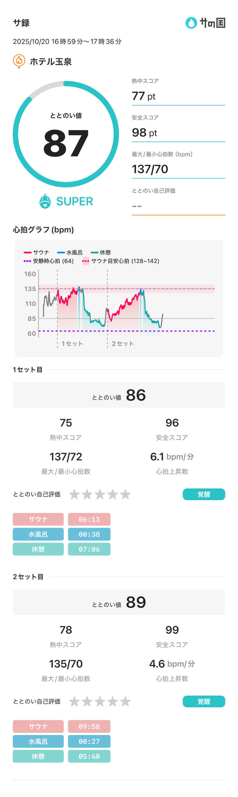 ひろたけさうさんのホテル玉泉のサ活写真