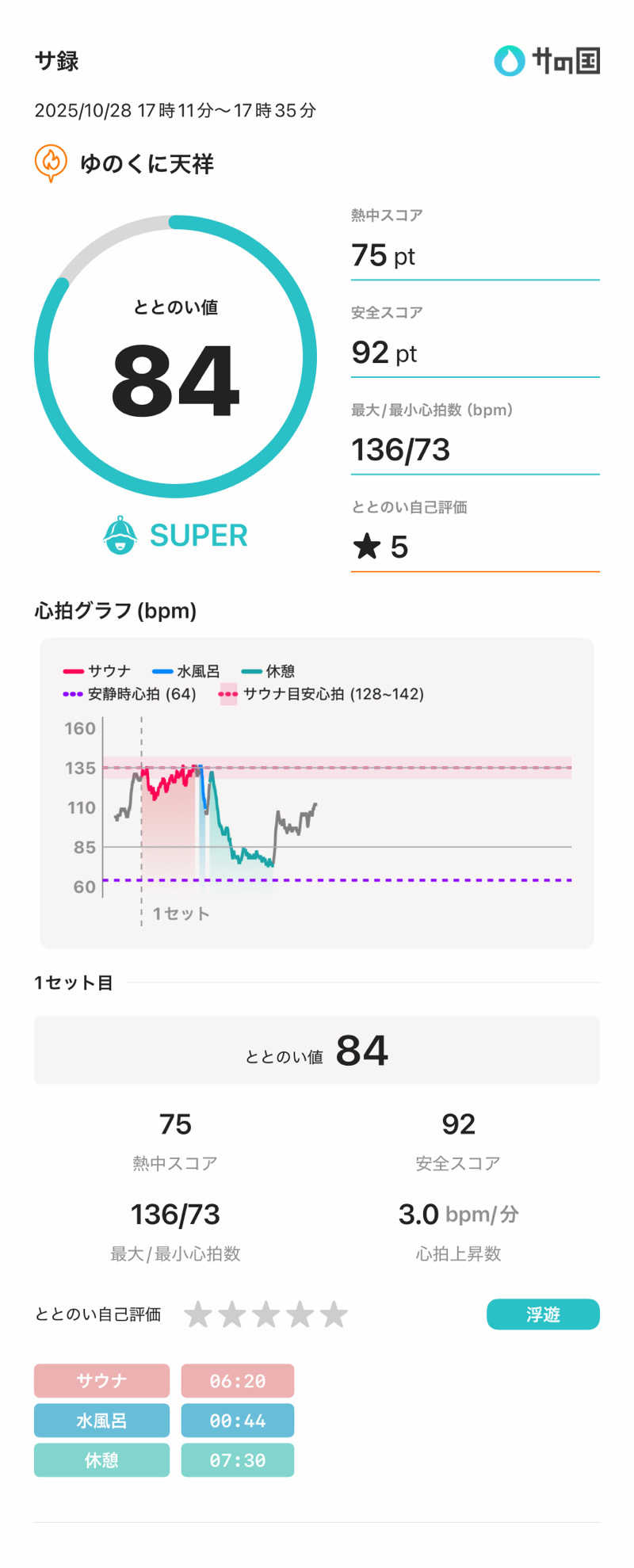 ひろたけさうさんの山代温泉 ゆのくに天祥のサ活写真
