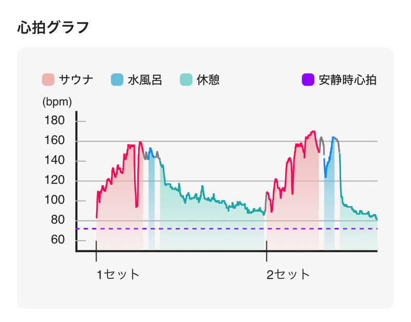 Leee Sauna Perryさんの湯乃泉 草加健康センターのサ活写真