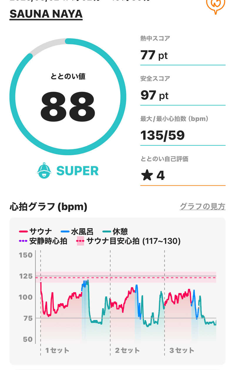 あるちゃんさんのSAUNA NAYAのサ活写真