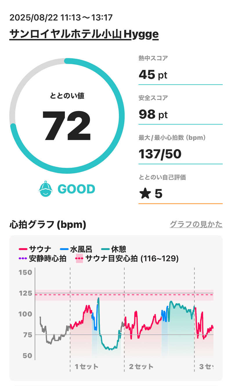 あるちゃんさんのHygge(ホテルサンロイヤル小山)のサ活写真