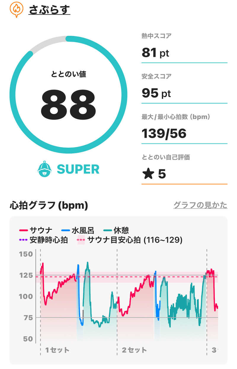 あるちゃんさんのさぷらすのサ活写真