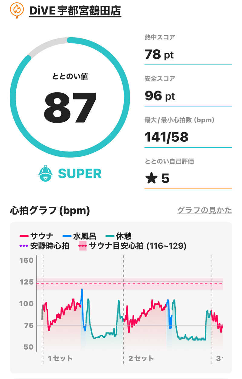 あるちゃんさんのDiVE(ダイブ)宇都宮鶴田店のサ活写真