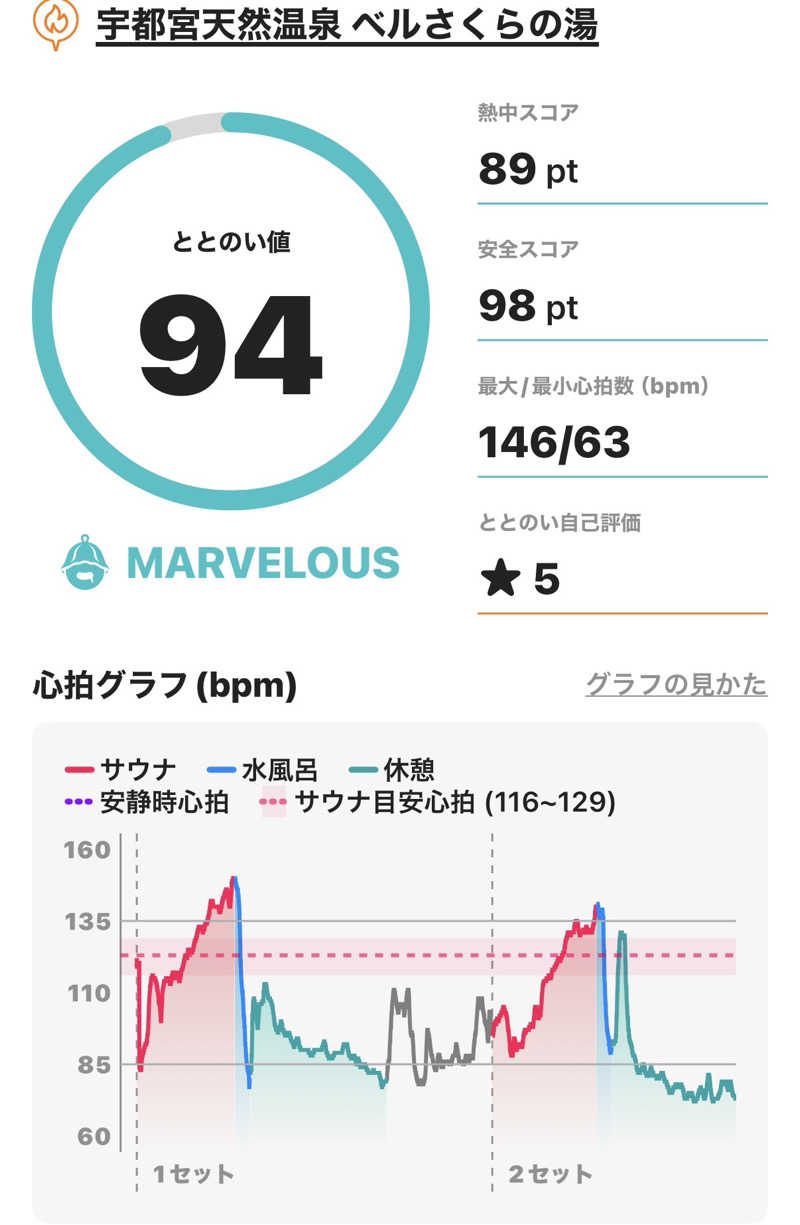 あるちゃんさんの宇都宮天然温泉 ベルさくらの湯のサ活写真