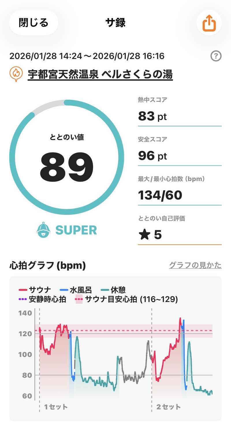 あるちゃんさんの宇都宮天然温泉 ベルさくらの湯のサ活写真