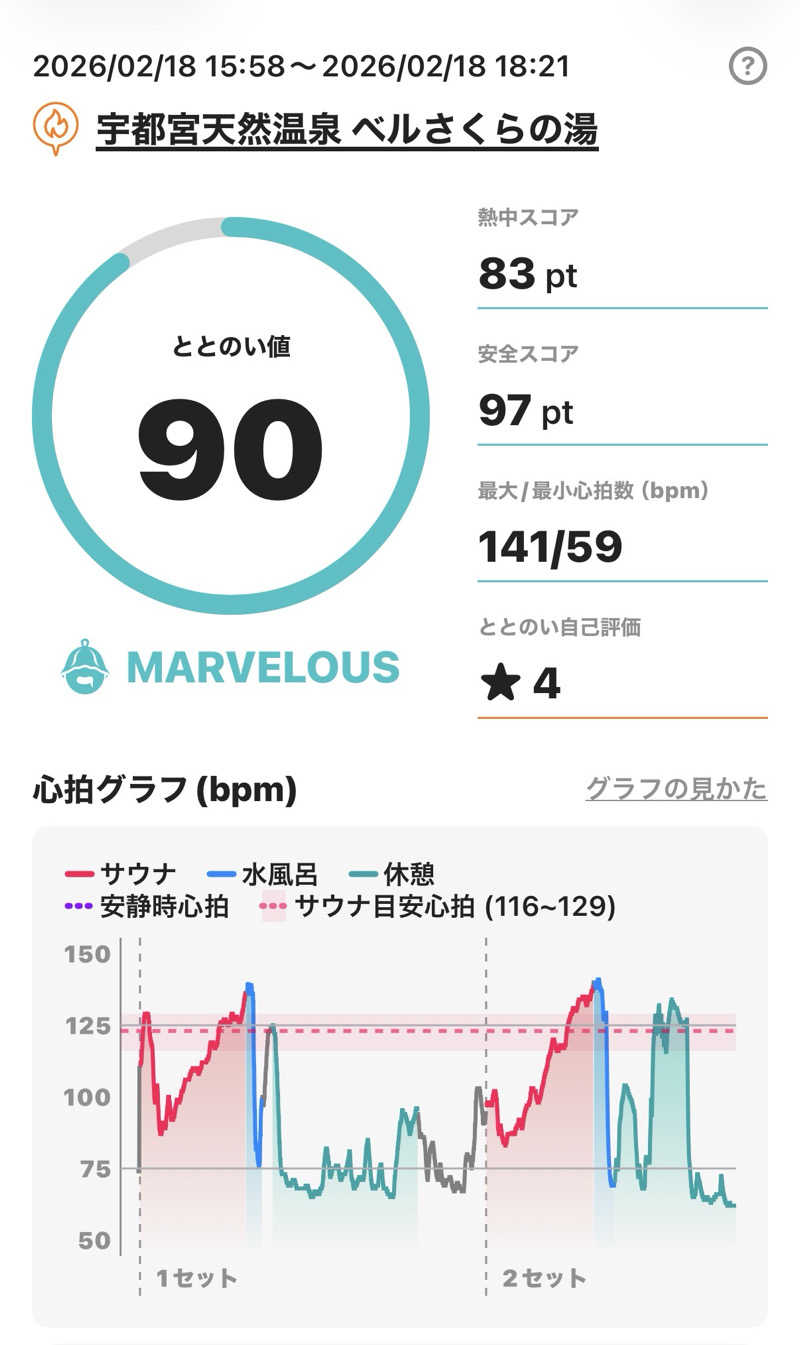 あるちゃんさんの宇都宮天然温泉 ベルさくらの湯のサ活写真