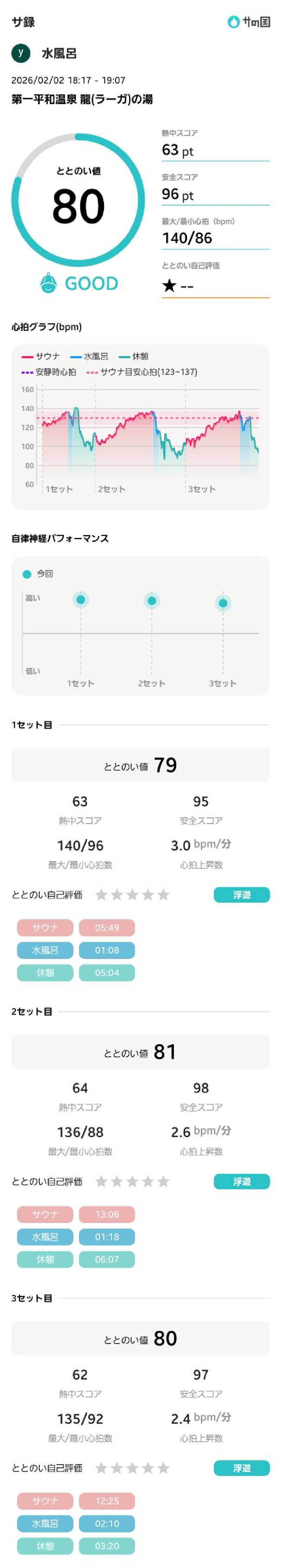 水風呂さんの第一平和温泉のサ活写真