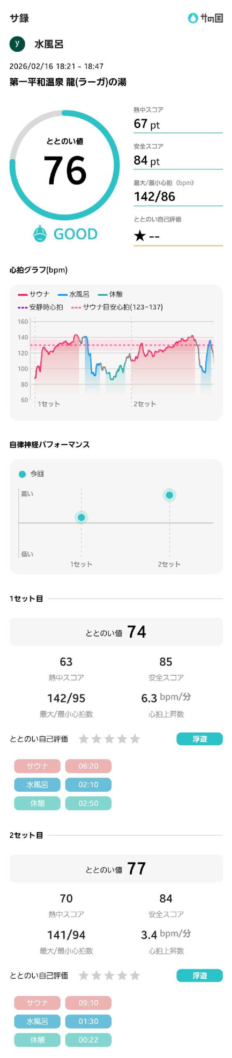 水風呂さんの第一平和温泉のサ活写真