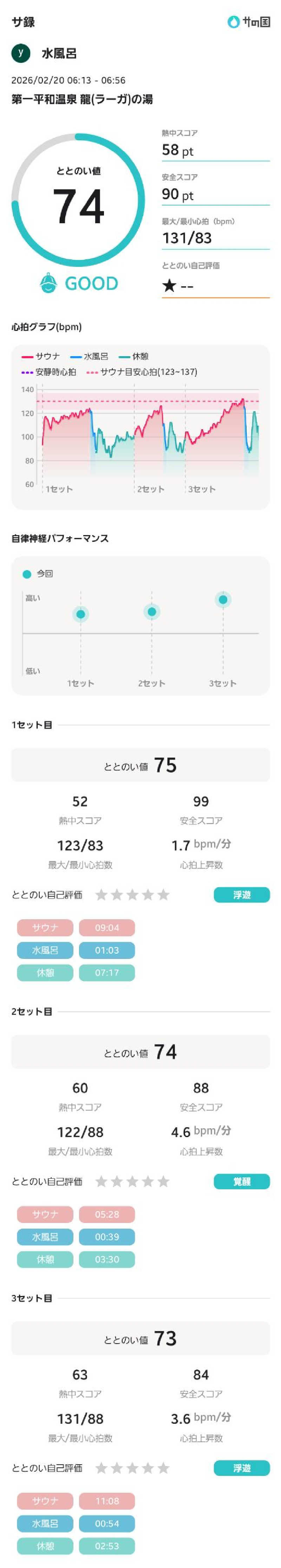 水風呂さんの第一平和温泉のサ活写真