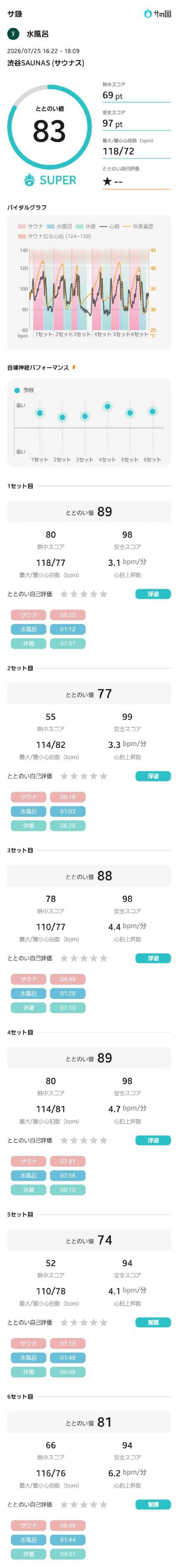 水風呂さんの渋谷SAUNASのサ活写真