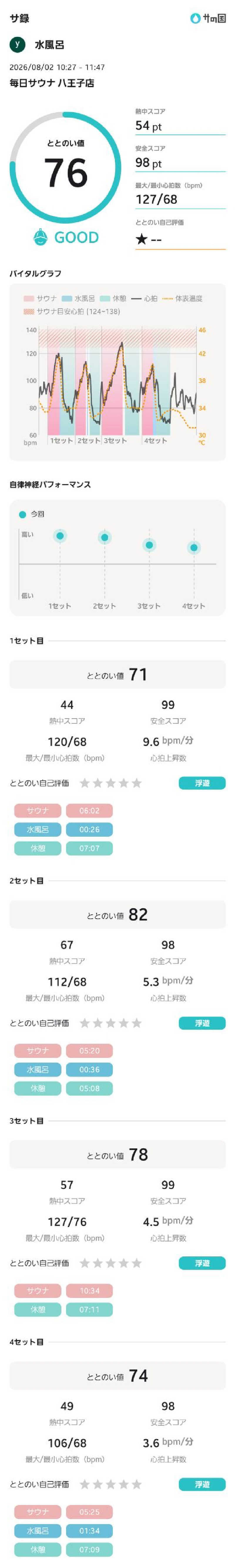 水風呂さんの毎日サウナ 八王子店のサ活写真