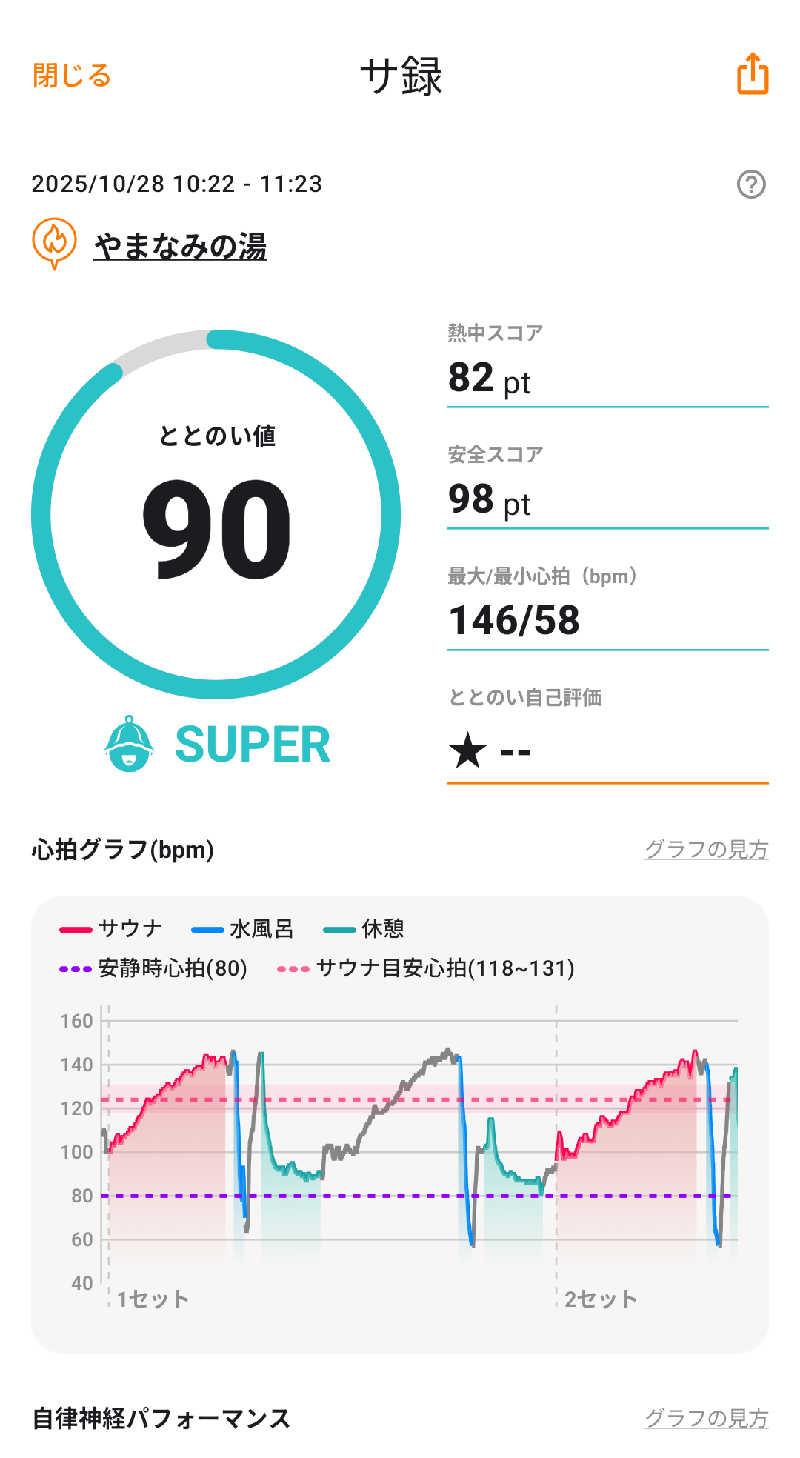 さうしんどっぐさんのやまなみの湯のサ活写真