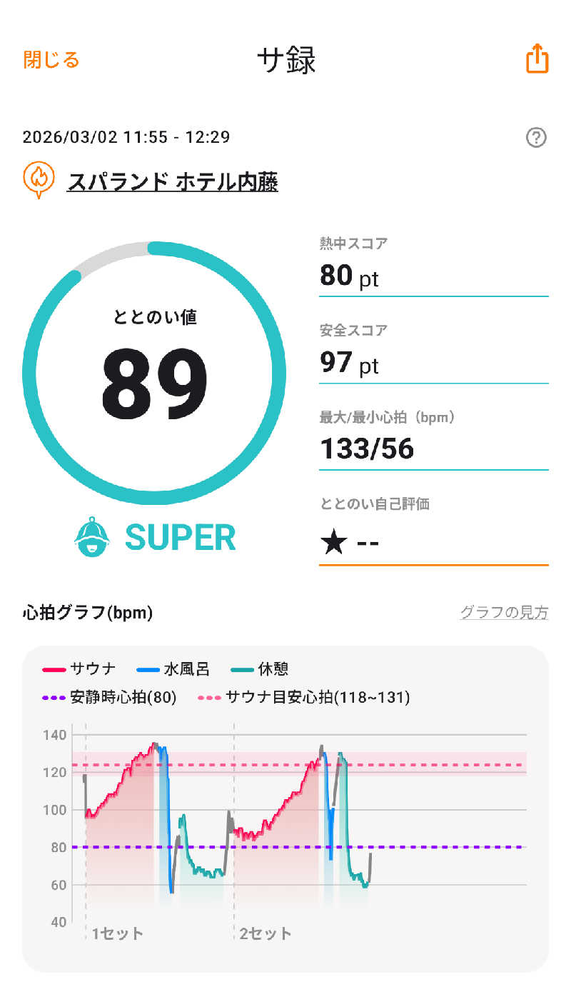 さうしんどっぐさんのスパランド ホテル内藤のサ活写真