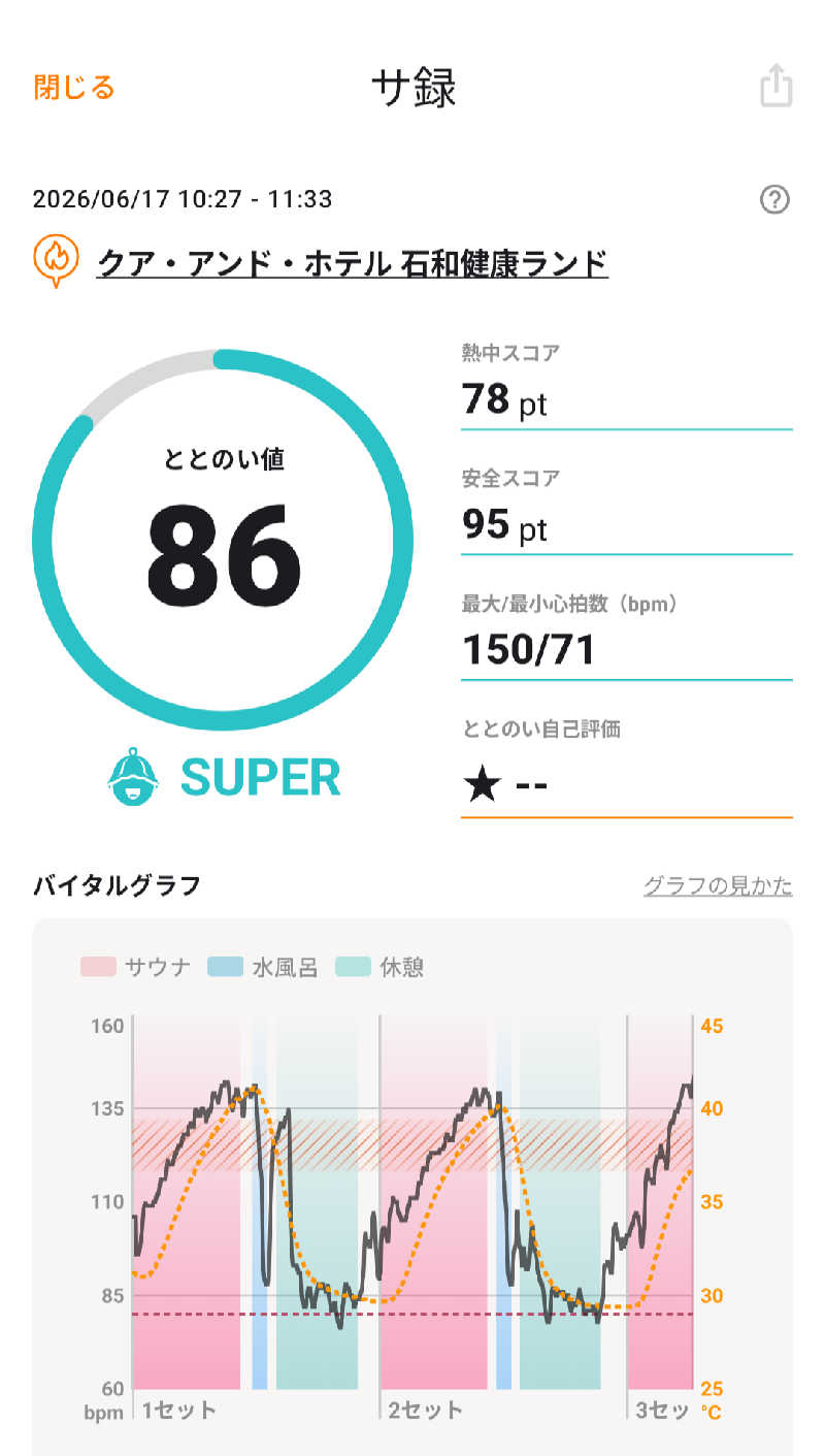 さうしんどっぐさんの石和健康ランドのサ活写真