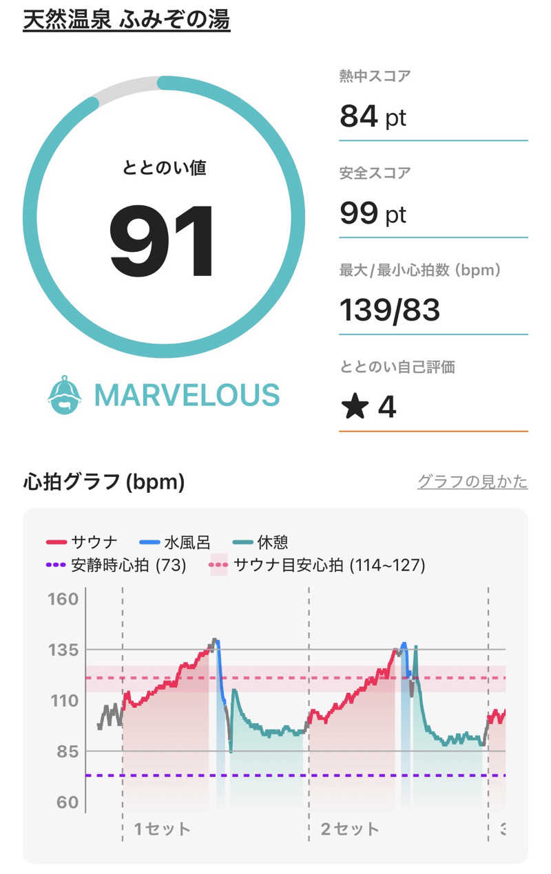 ジャミさんの天然温泉 ふみぞの湯のサ活写真